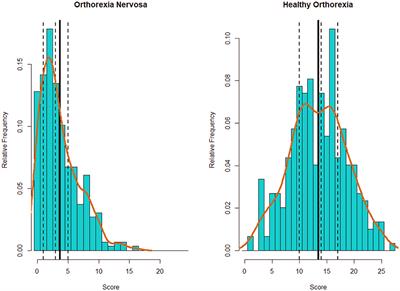 Personality Profile in Orthorexia Nervosa and Healthy Orthorexia